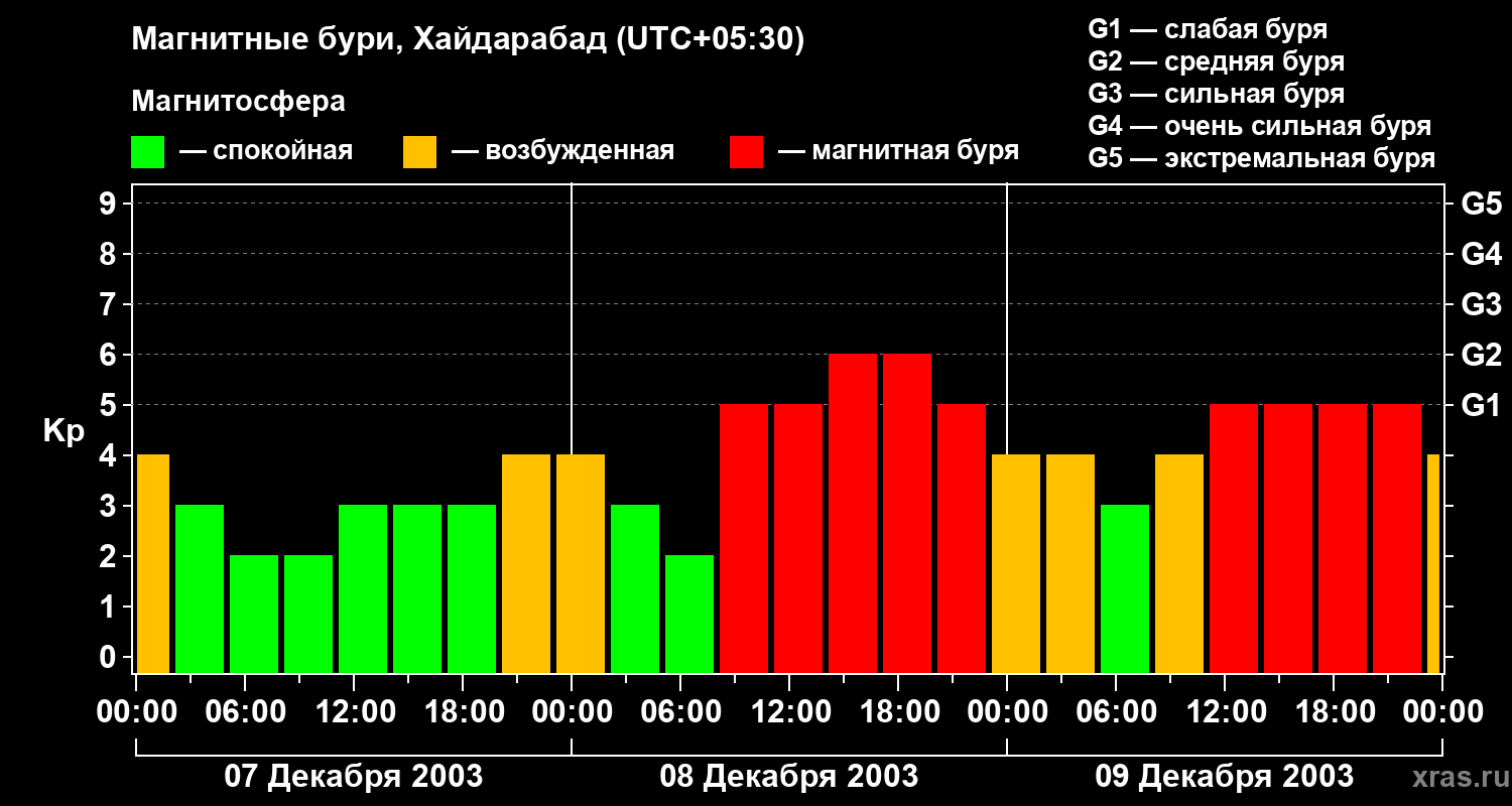 Изменения геомагнитного индекса Kp