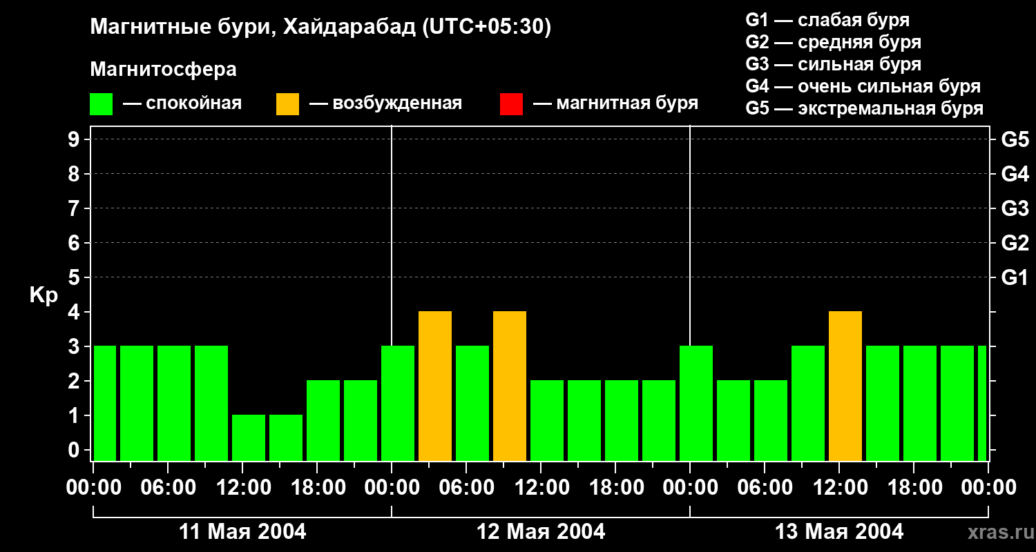 Изменения геомагнитного индекса Kp