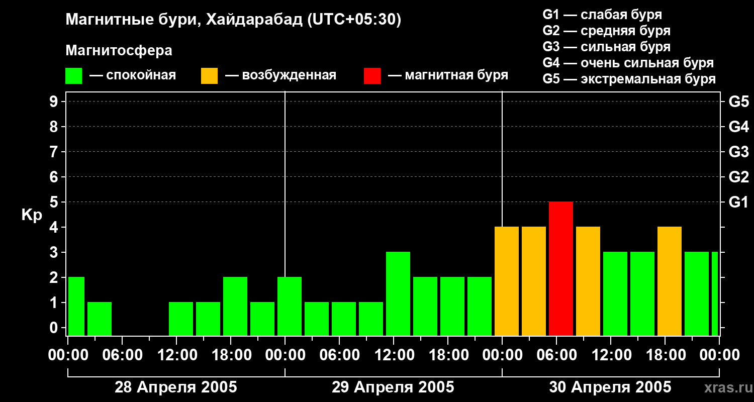 Изменения геомагнитного индекса Kp