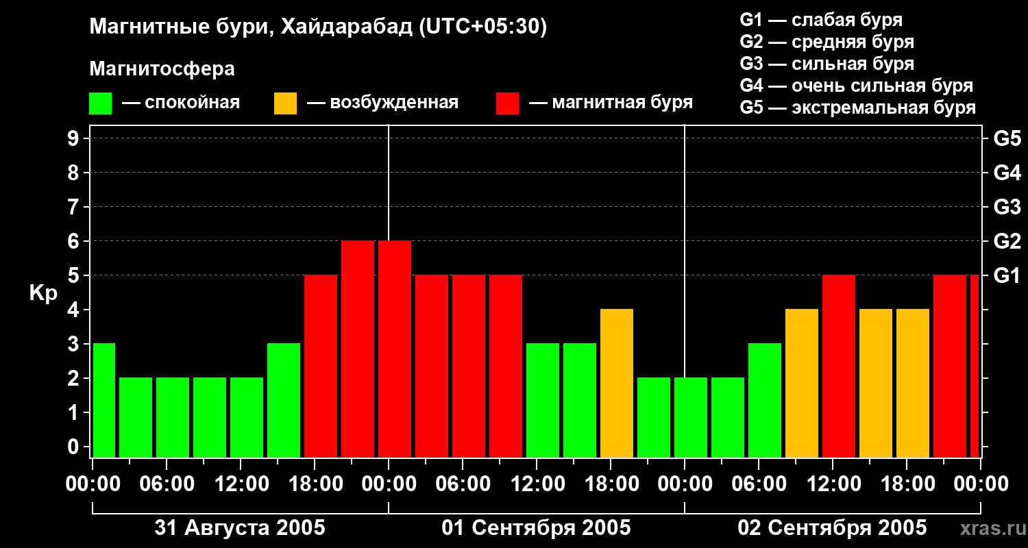 Изменения геомагнитного индекса Kp