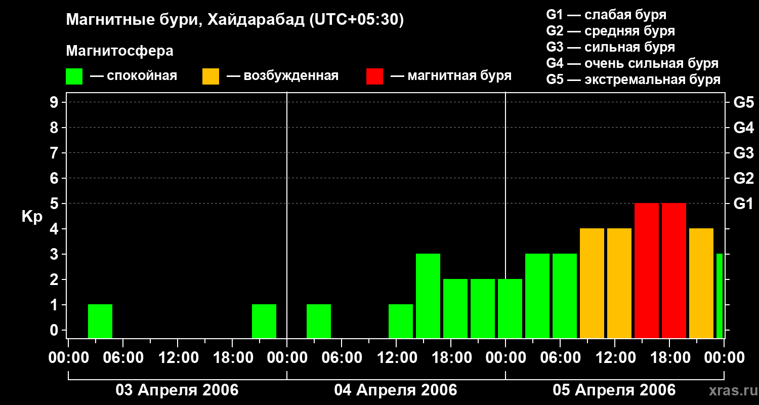 Изменения геомагнитного индекса Kp