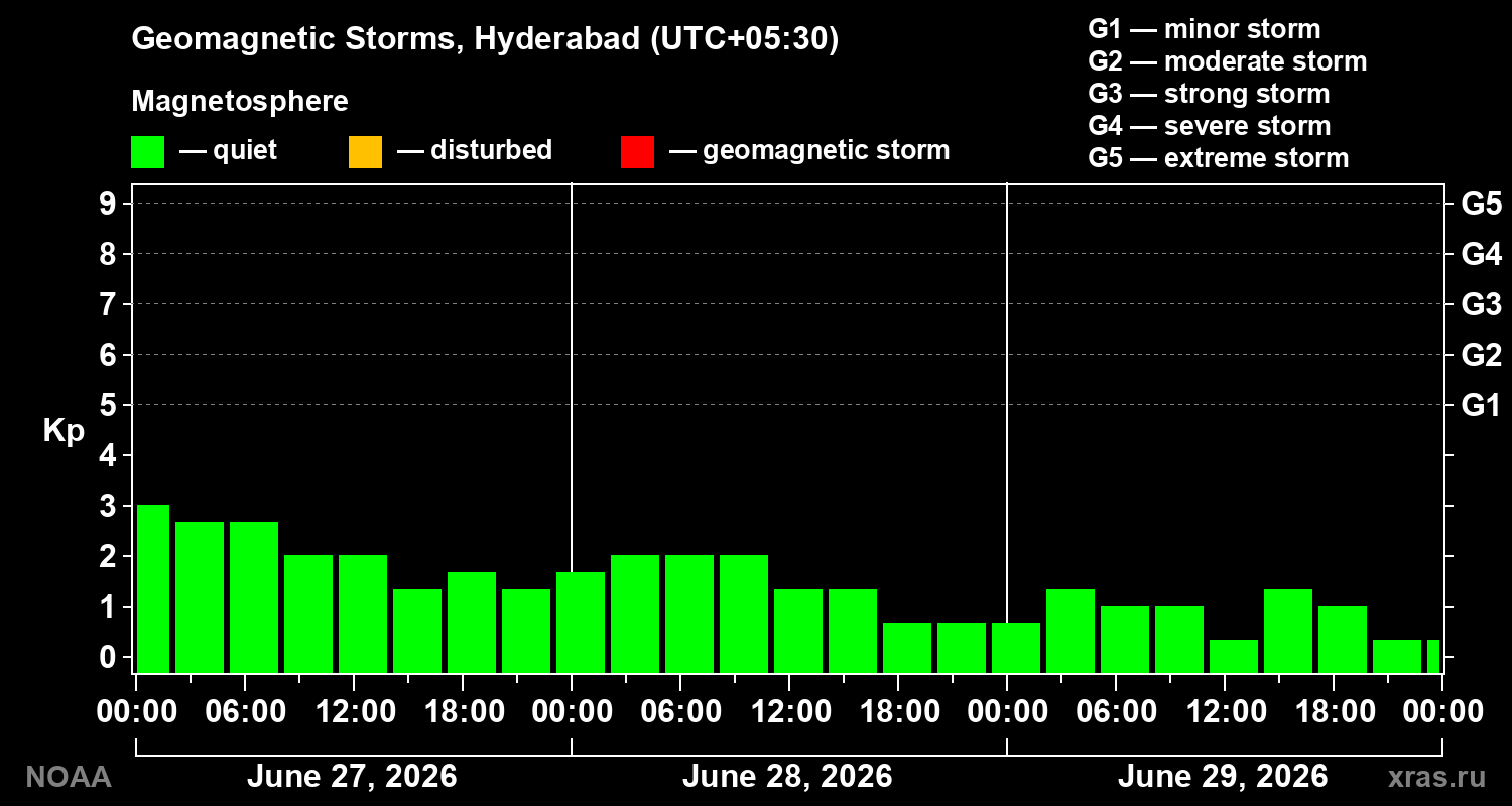 Geomagnetic index Kp for 3 days