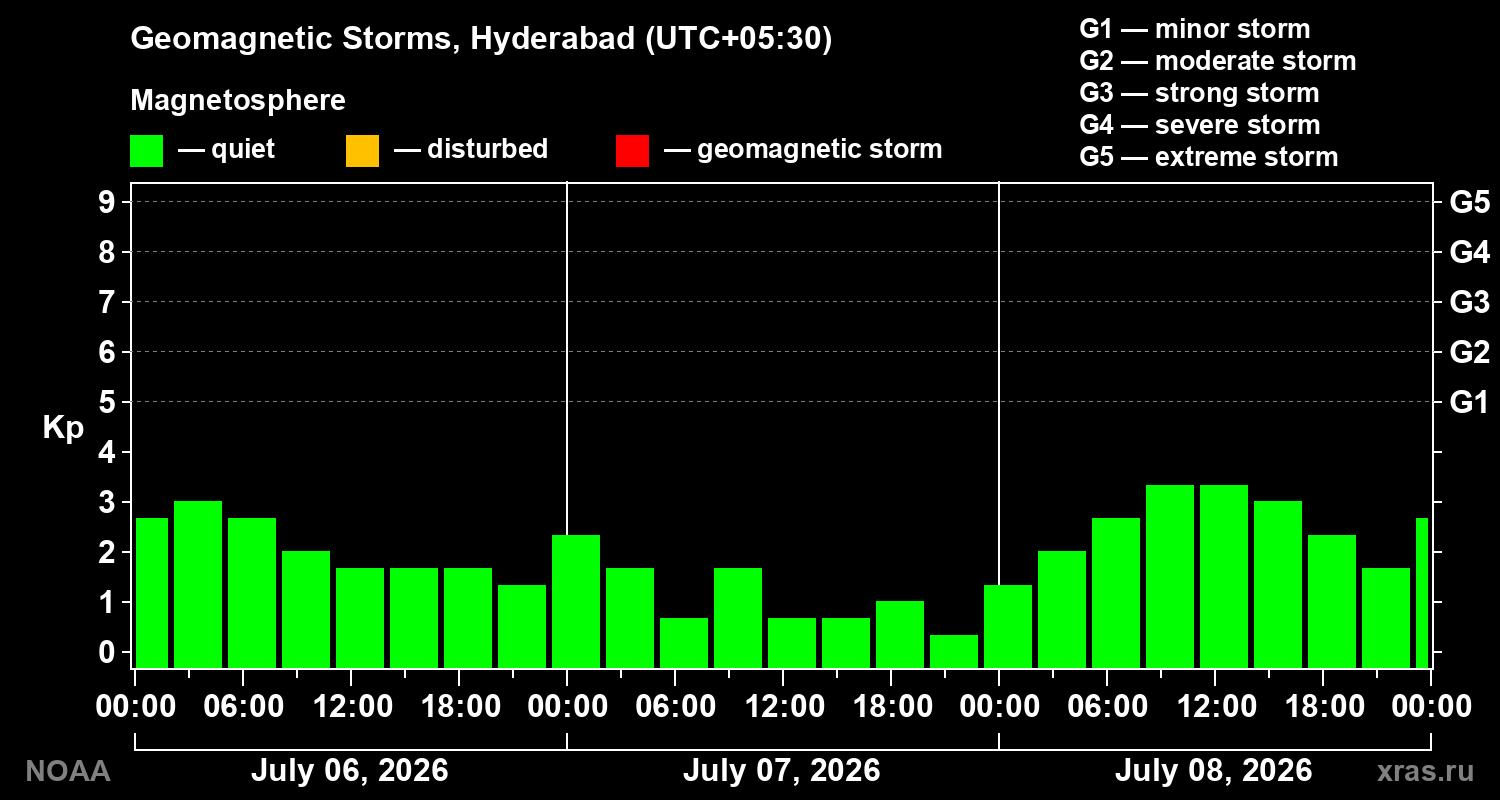 Geomagnetic index Kp for 3 days