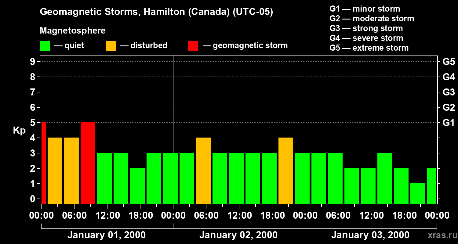 Changes in the geomagnetic index Kp