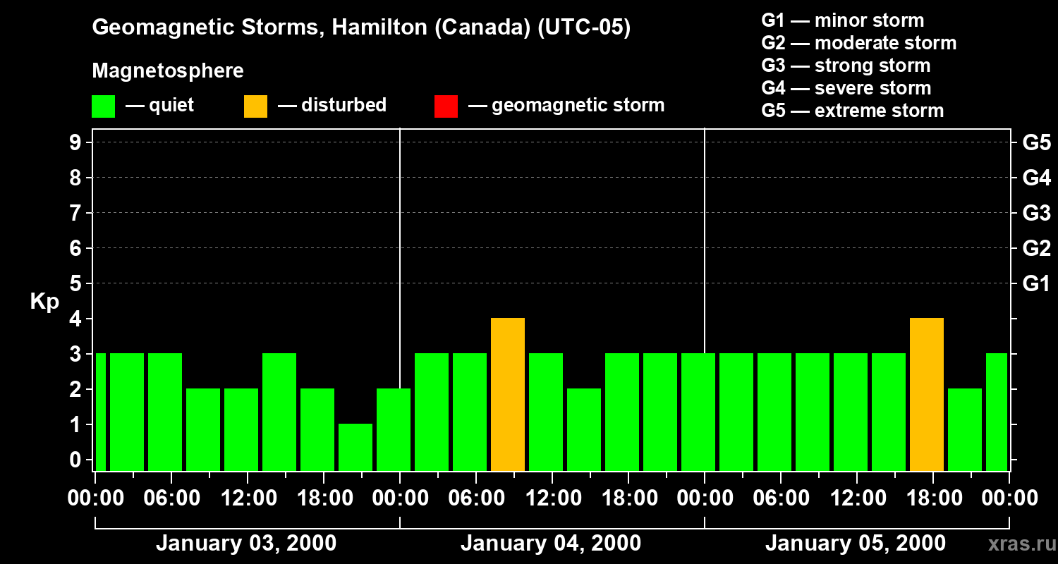 Changes in the geomagnetic index Kp