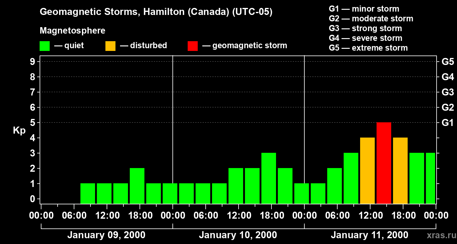 Changes in the geomagnetic index Kp