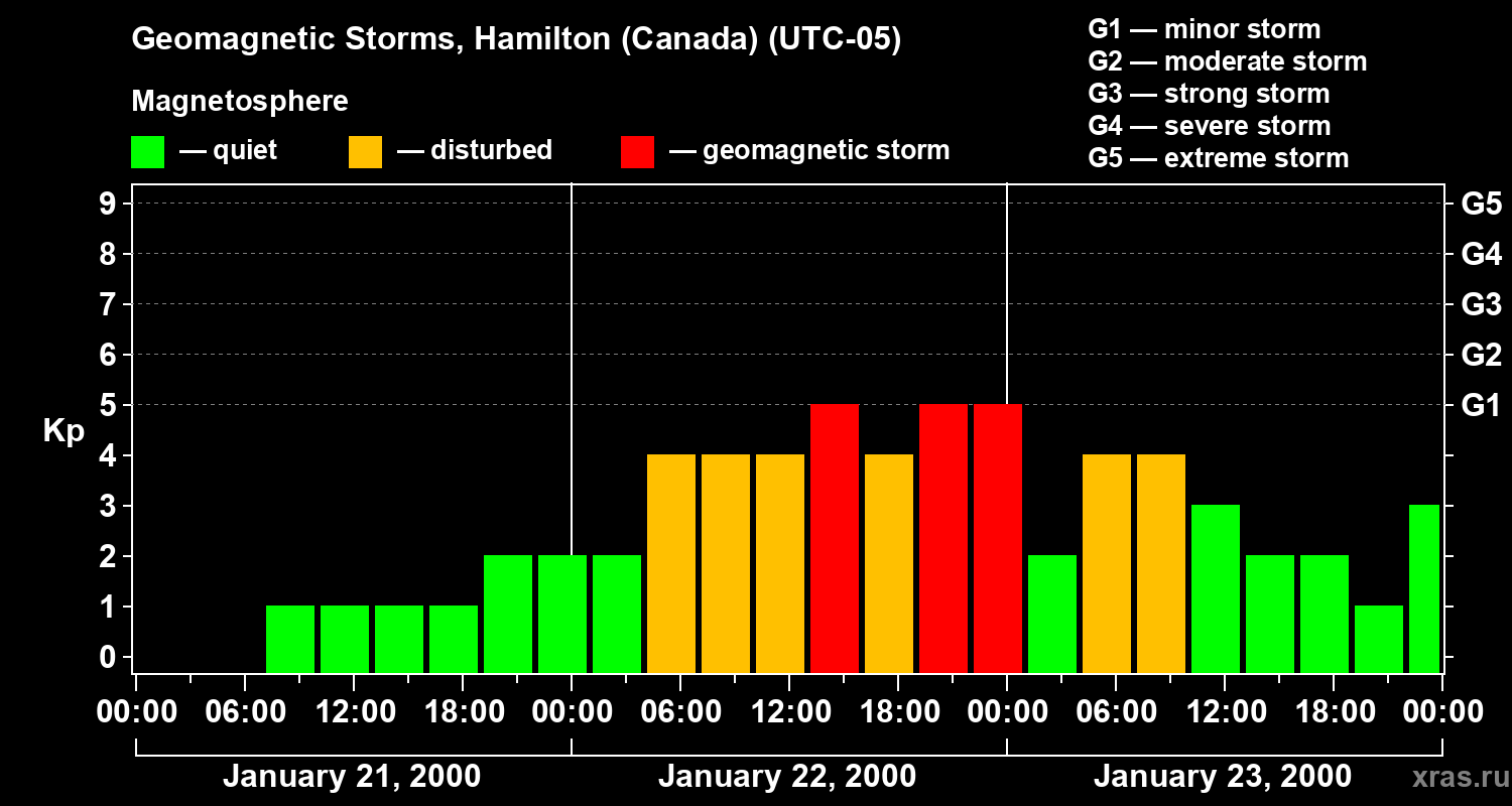 Changes in the geomagnetic index Kp