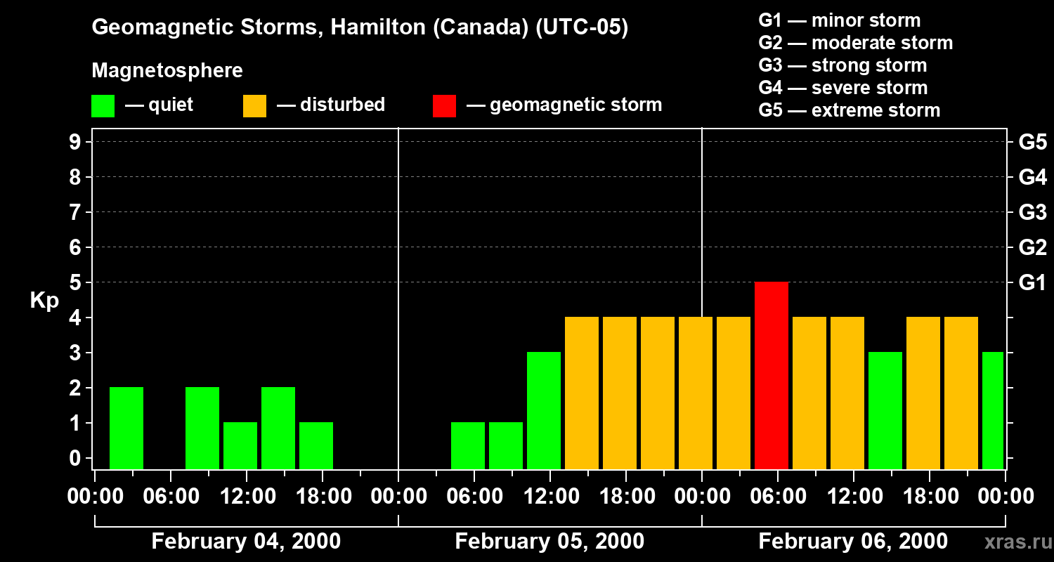 Changes in the geomagnetic index Kp