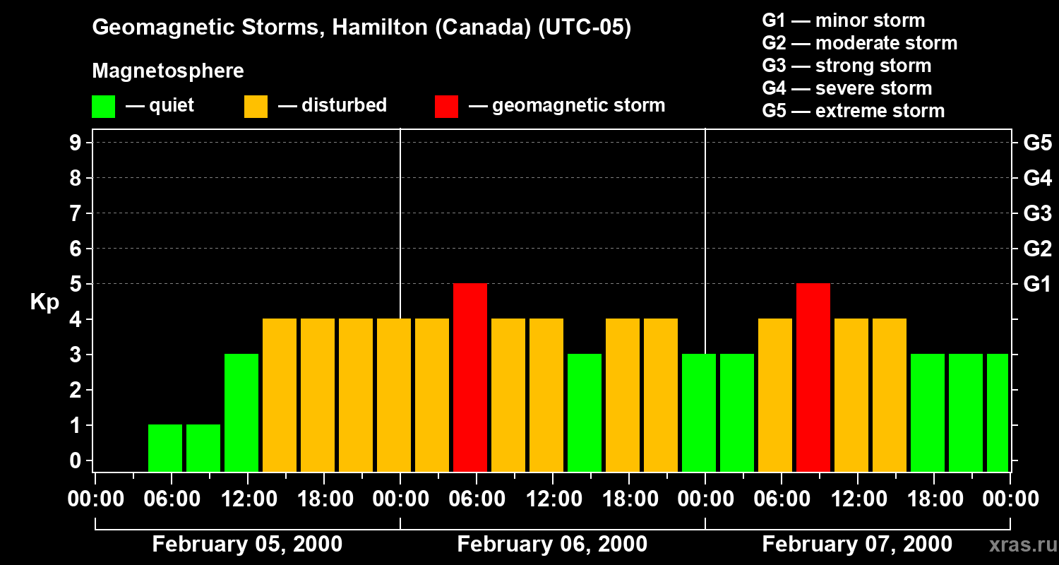 Changes in the geomagnetic index Kp
