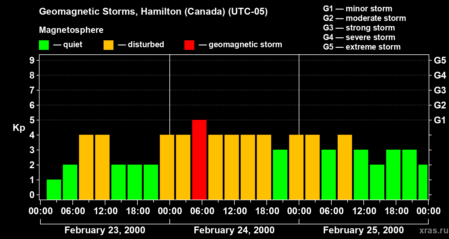 Changes in the geomagnetic index Kp