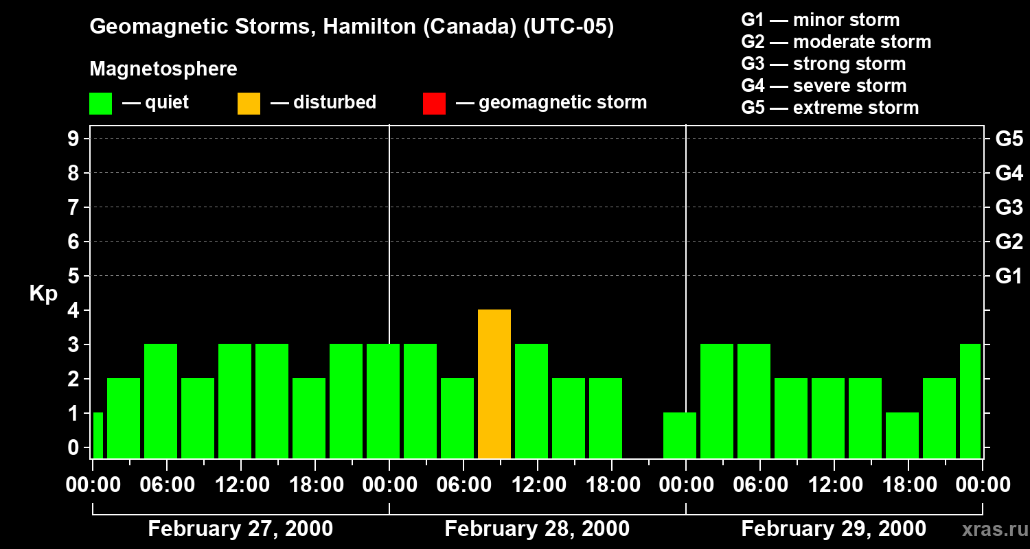 Changes in the geomagnetic index Kp