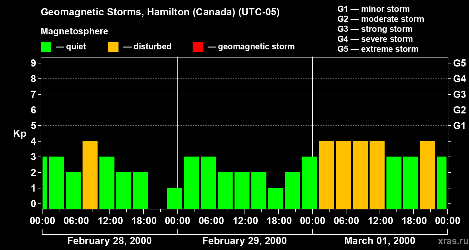 Changes in the geomagnetic index Kp