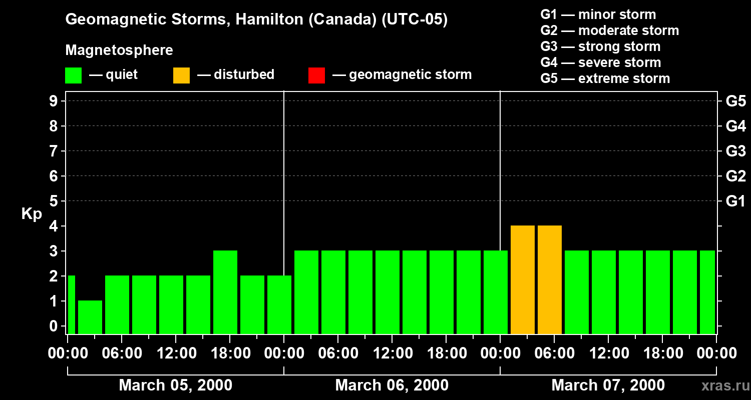 Changes in the geomagnetic index Kp