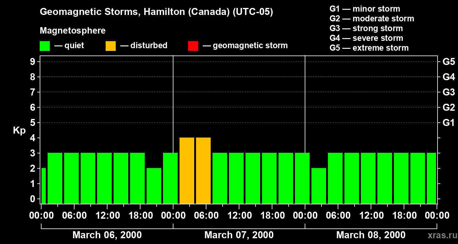 Changes in the geomagnetic index Kp