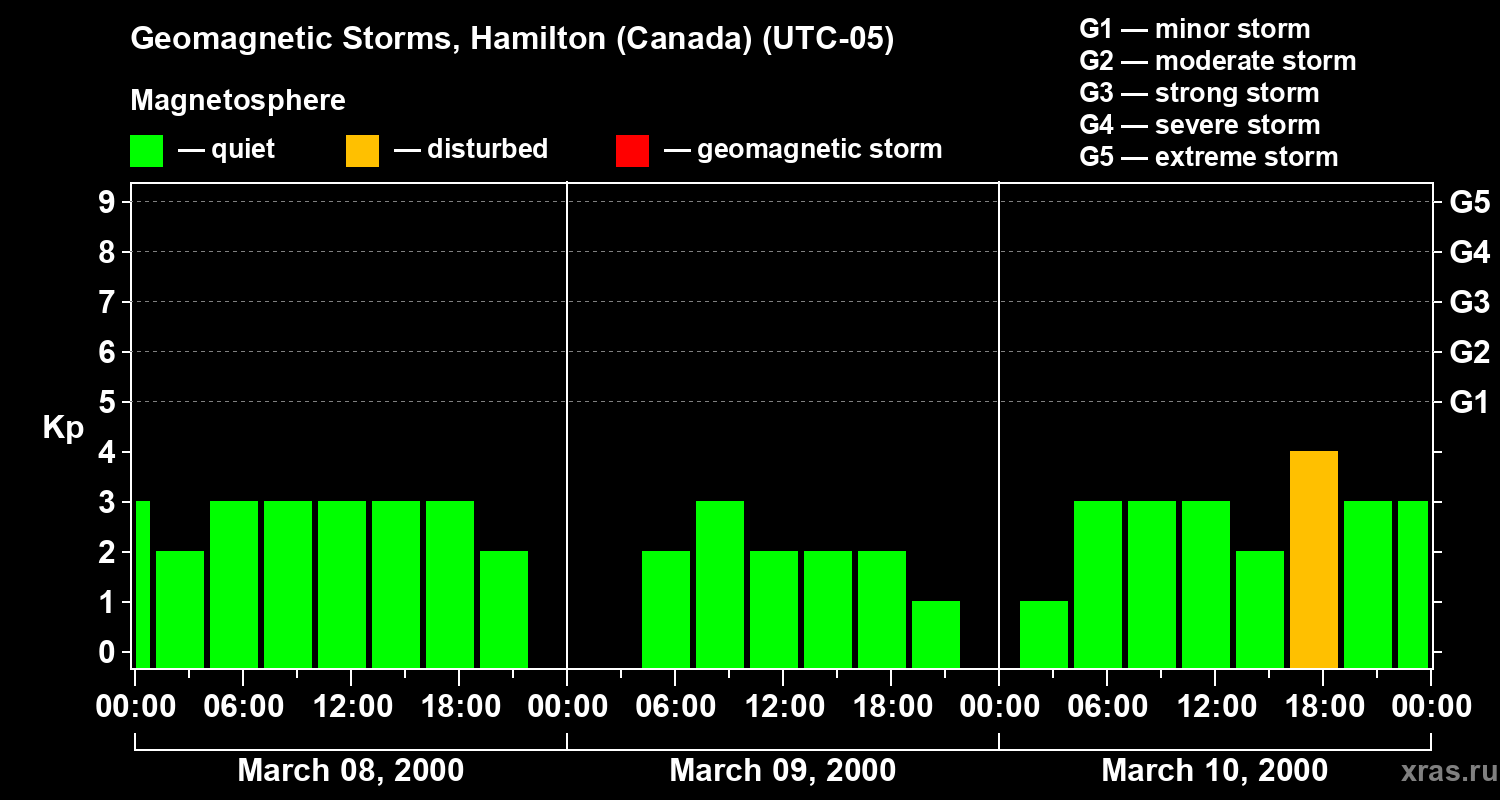 Changes in the geomagnetic index Kp