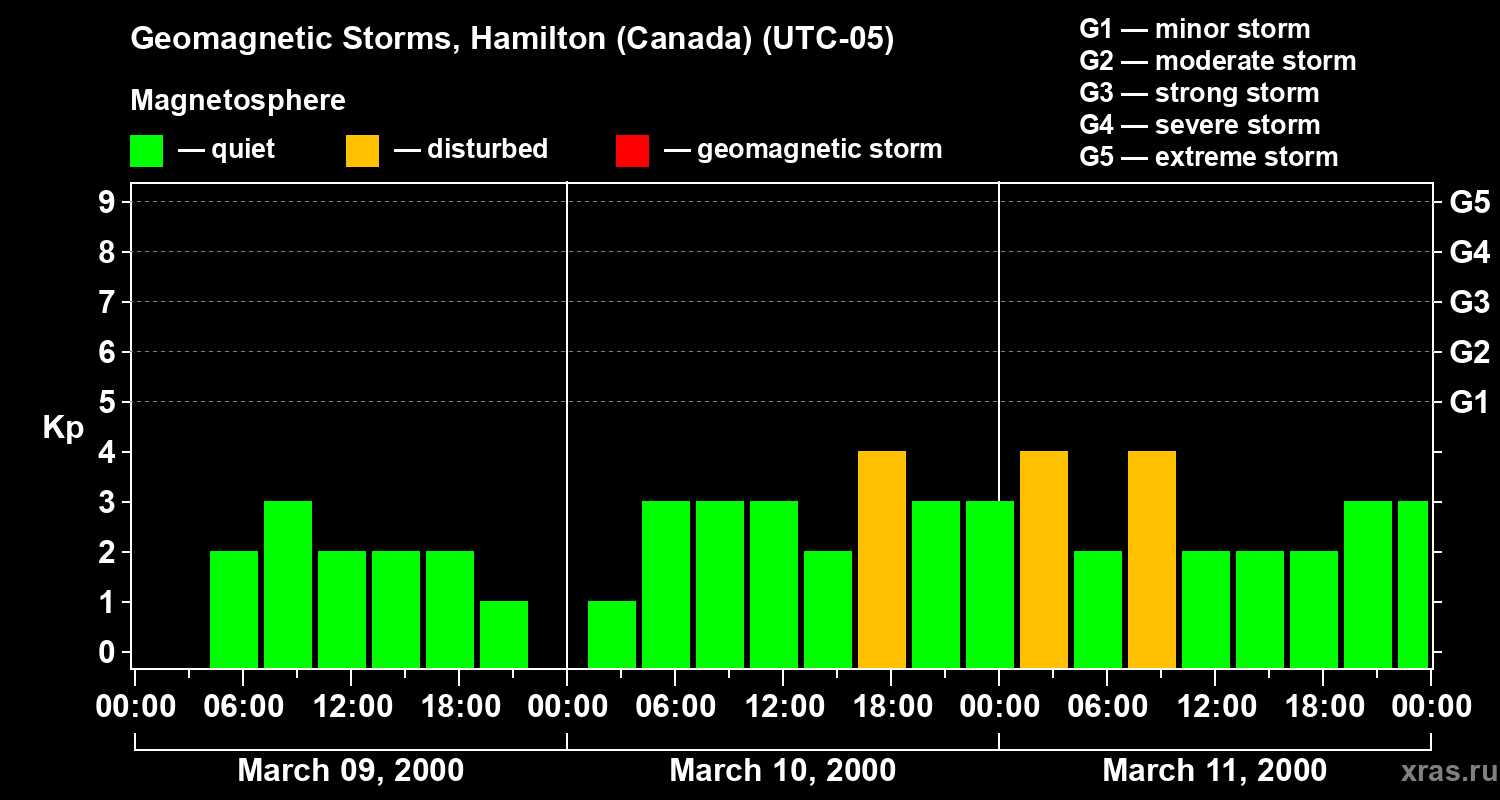 Changes in the geomagnetic index Kp