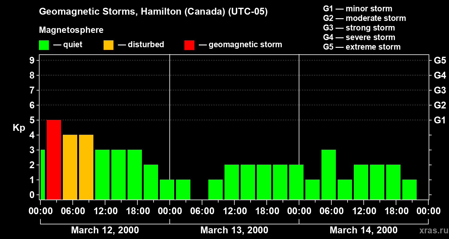 Changes in the geomagnetic index Kp