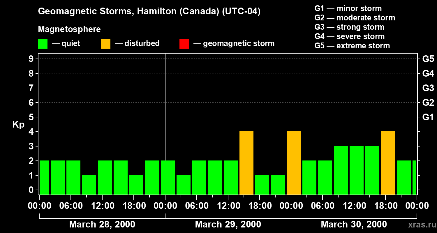 Changes in the geomagnetic index Kp