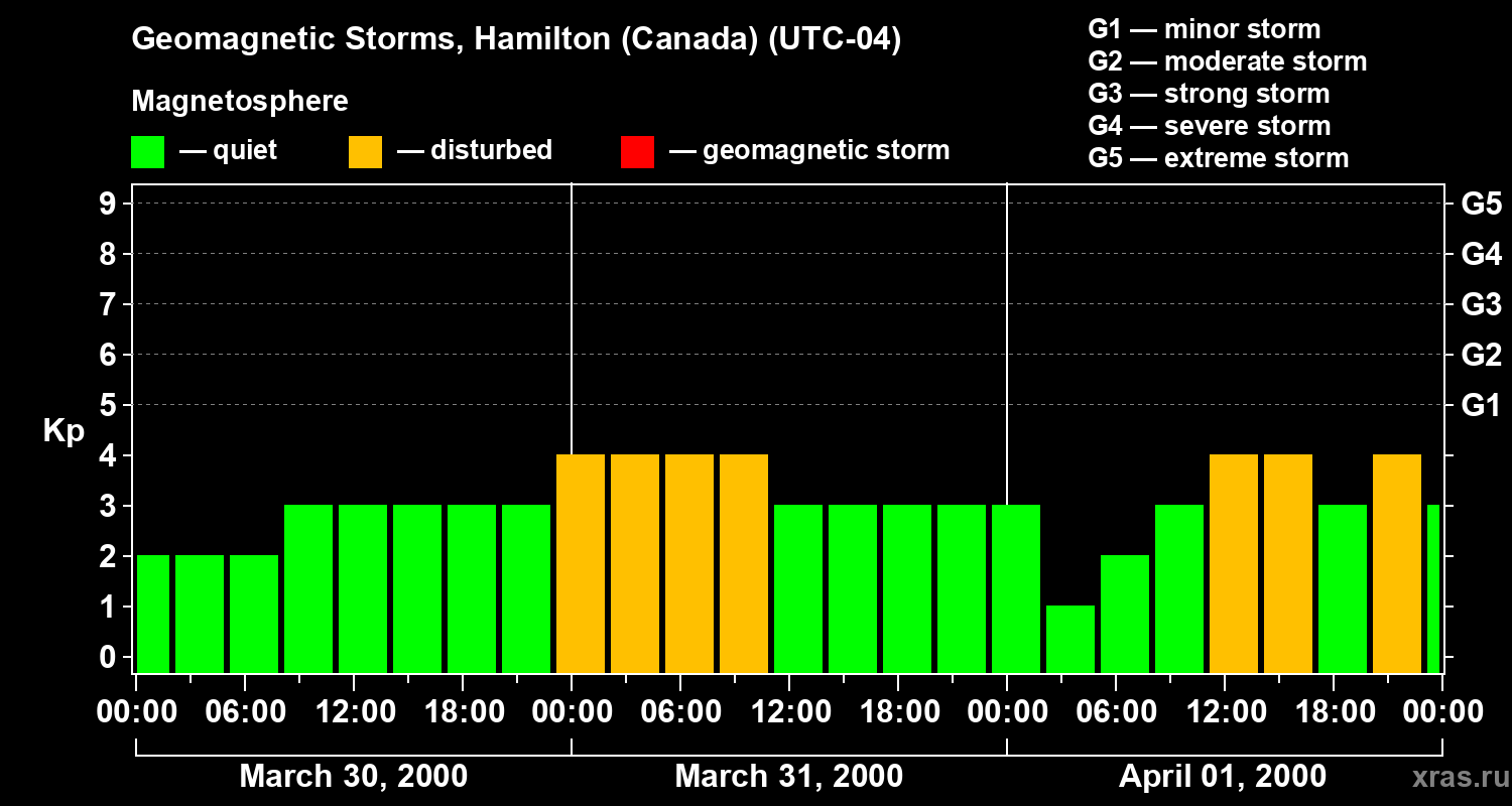 Changes in the geomagnetic index Kp