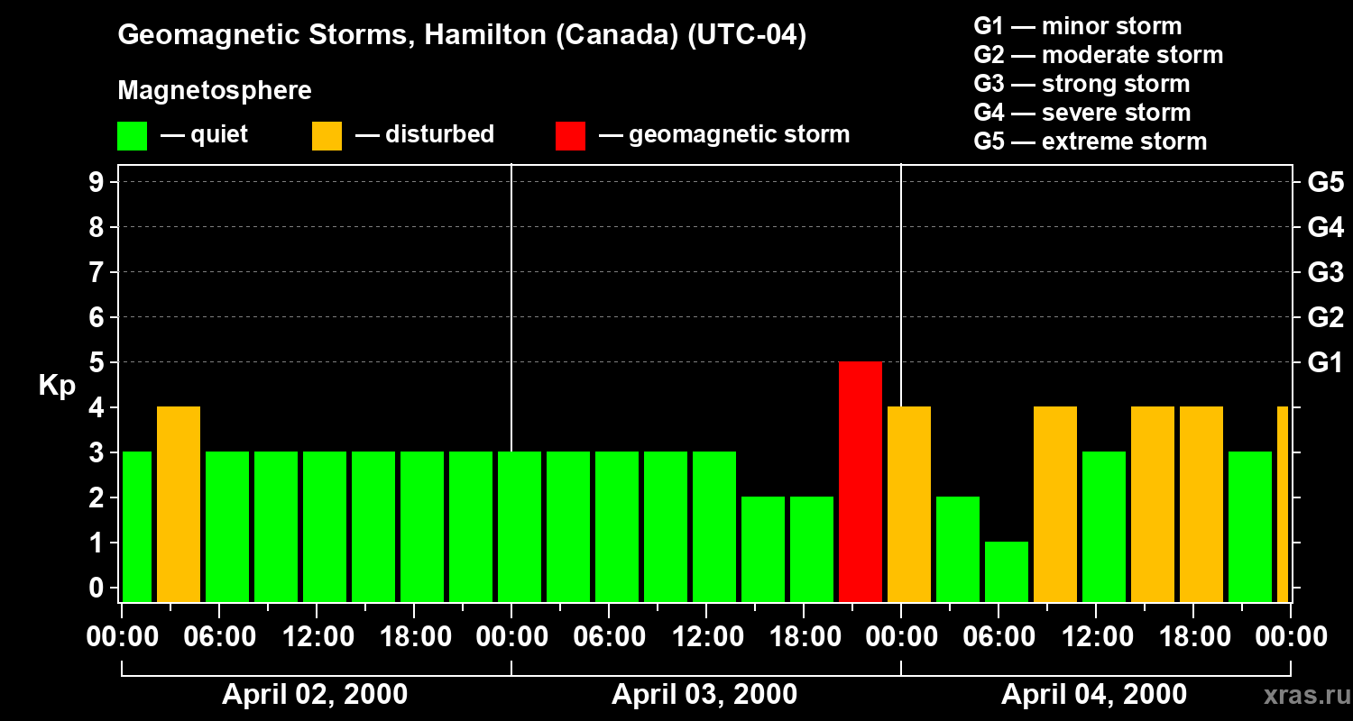 Changes in the geomagnetic index Kp