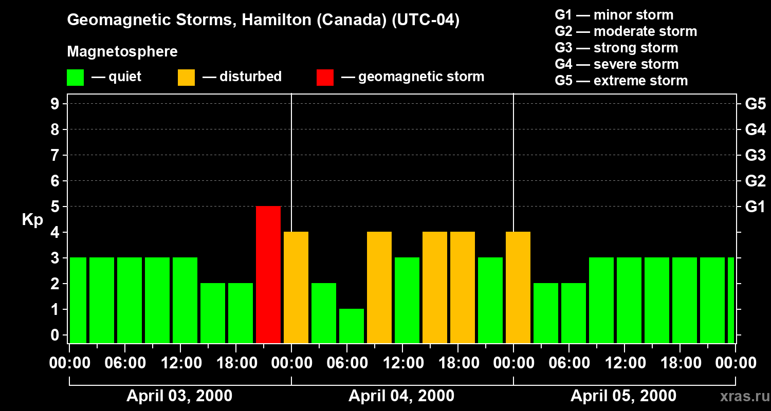 Changes in the geomagnetic index Kp