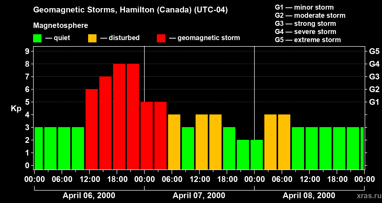Changes in the geomagnetic index Kp