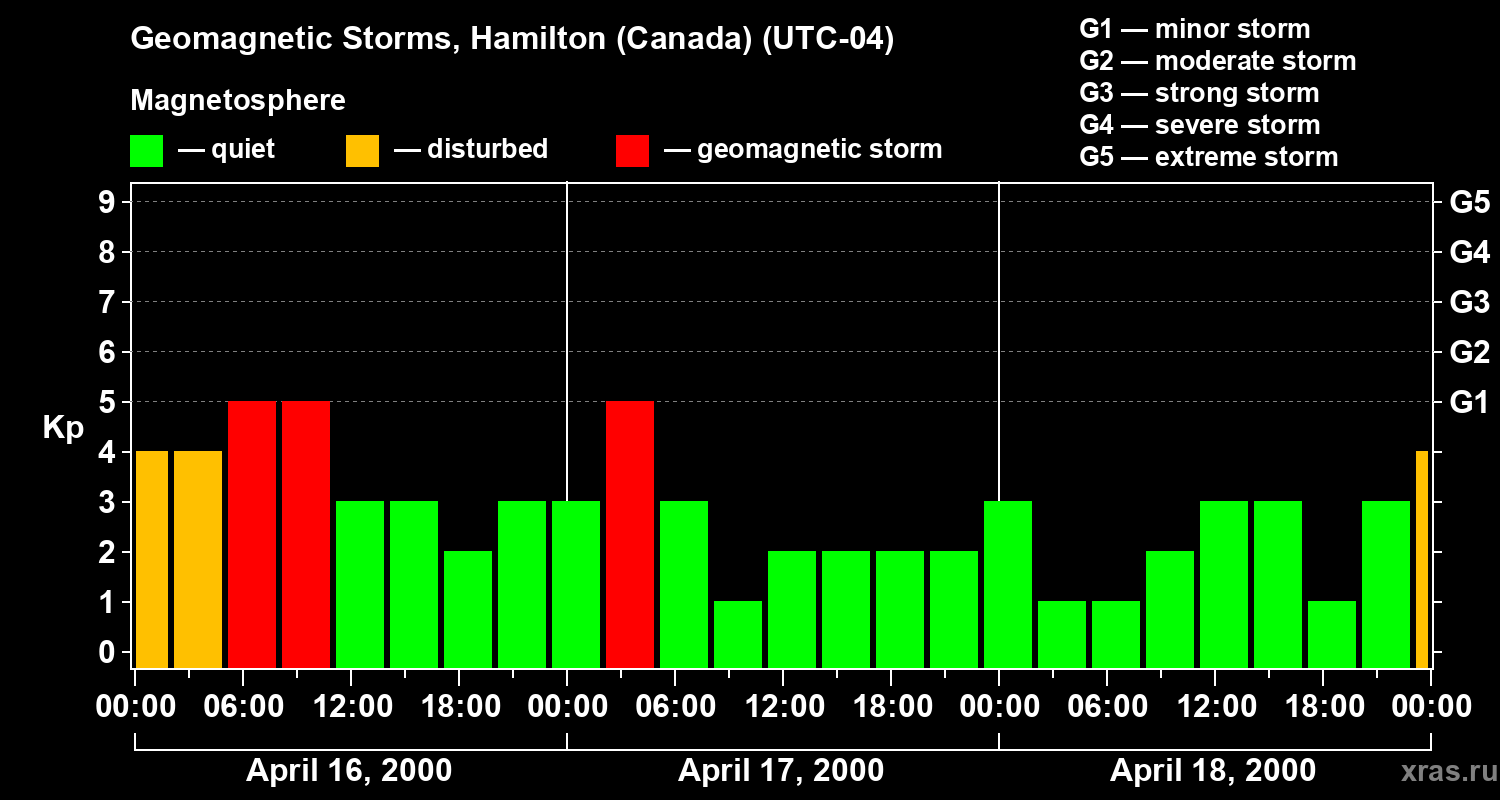 Changes in the geomagnetic index Kp