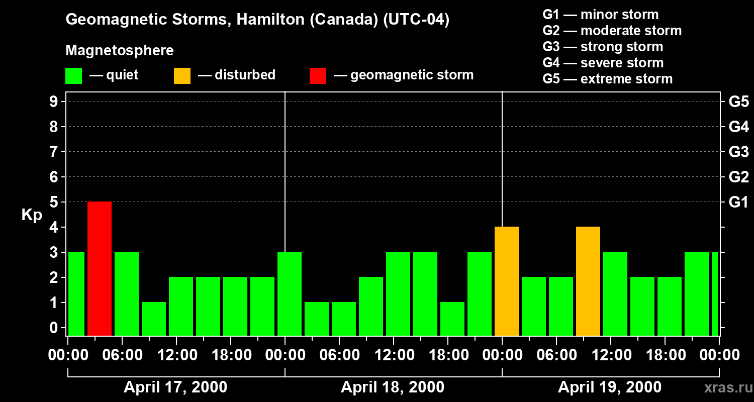 Changes in the geomagnetic index Kp