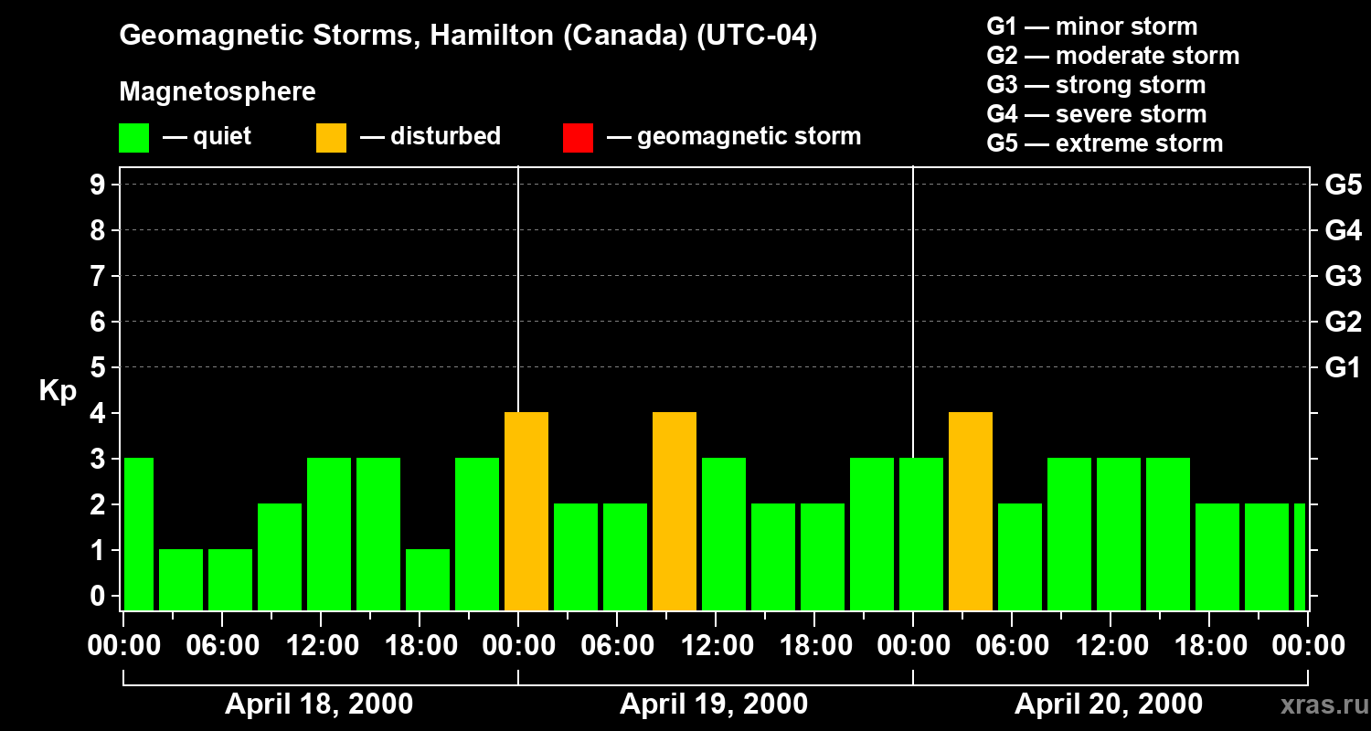 Changes in the geomagnetic index Kp