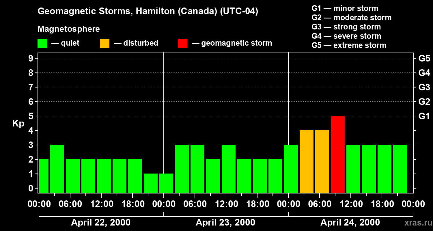 Changes in the geomagnetic index Kp