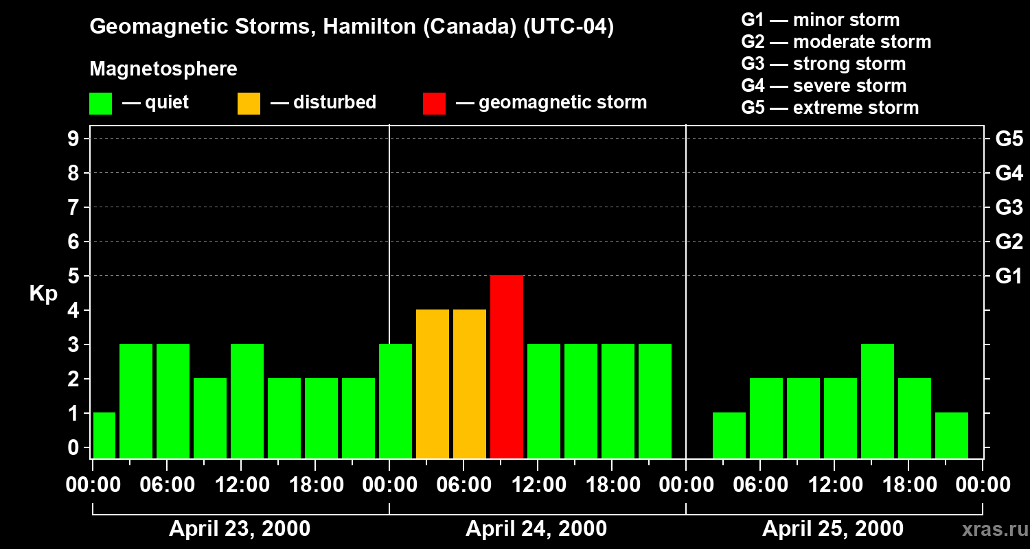 Changes in the geomagnetic index Kp