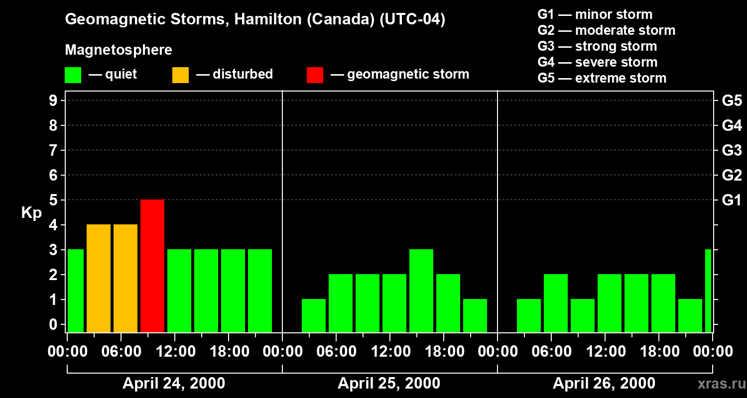 Changes in the geomagnetic index Kp
