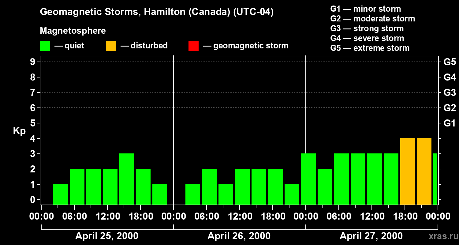 Changes in the geomagnetic index Kp