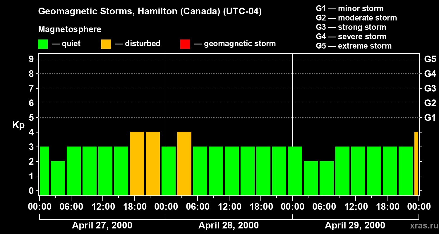 Changes in the geomagnetic index Kp