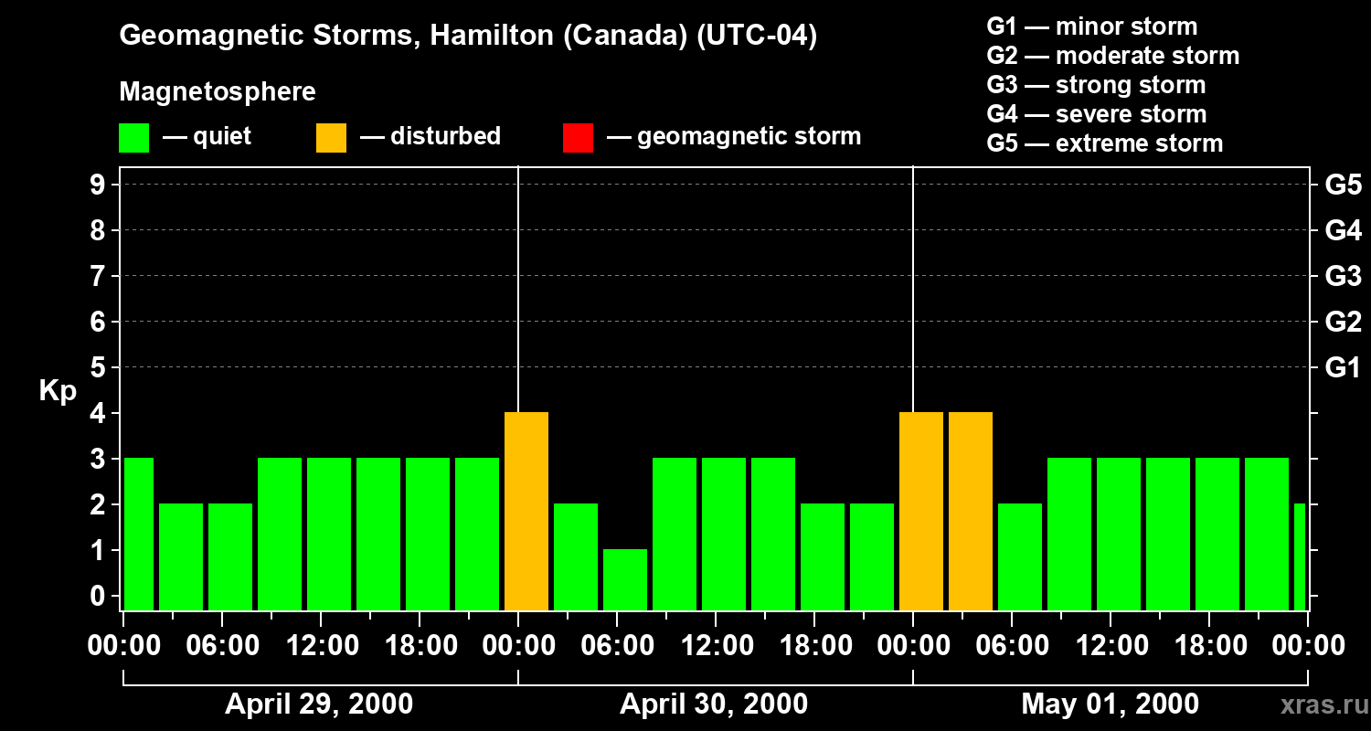 Changes in the geomagnetic index Kp