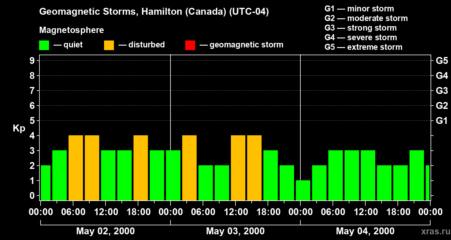 Changes in the geomagnetic index Kp