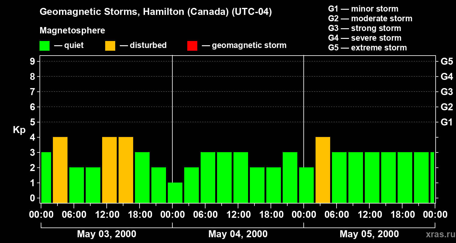 Changes in the geomagnetic index Kp