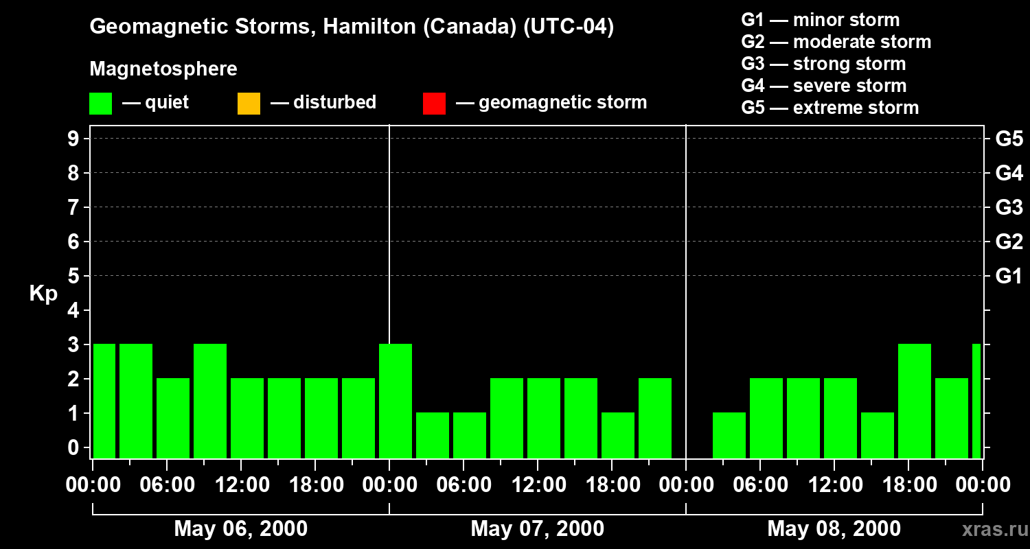 Changes in the geomagnetic index Kp