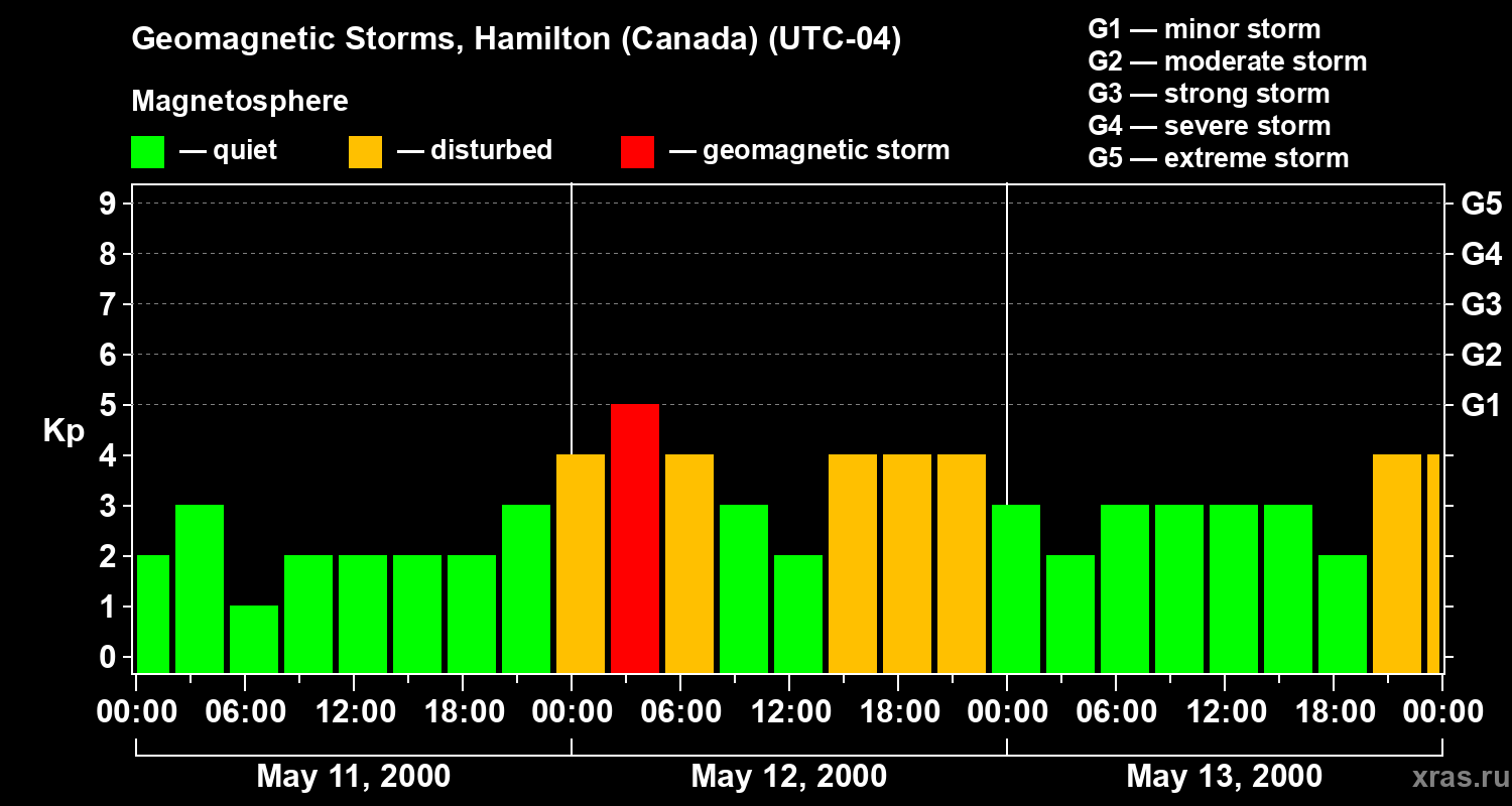 Changes in the geomagnetic index Kp