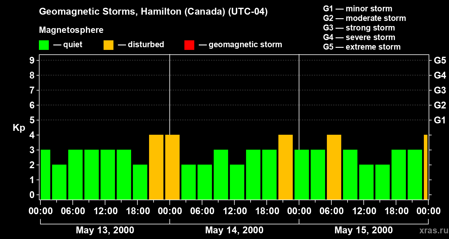 Changes in the geomagnetic index Kp