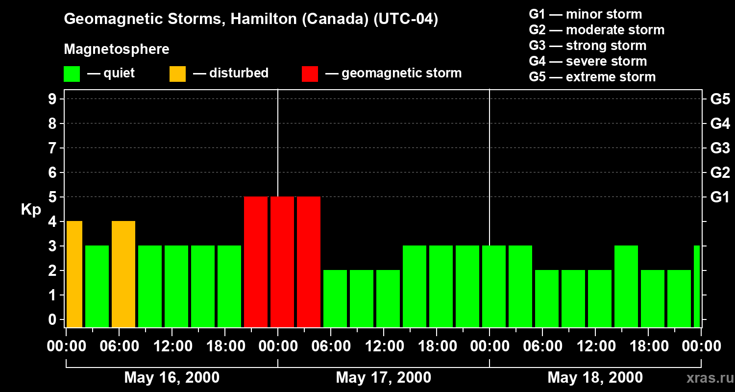 Changes in the geomagnetic index Kp