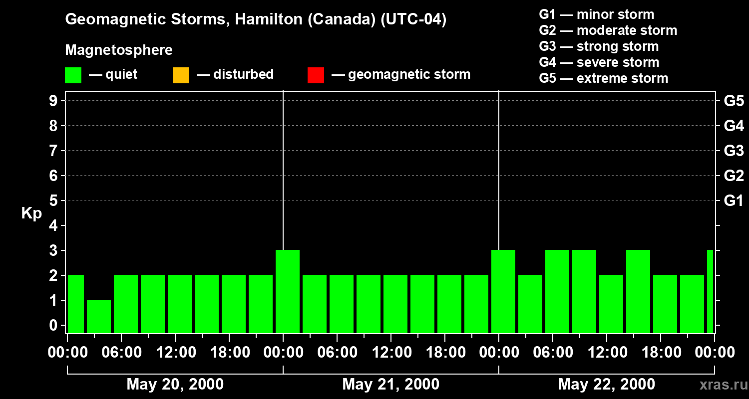 Changes in the geomagnetic index Kp