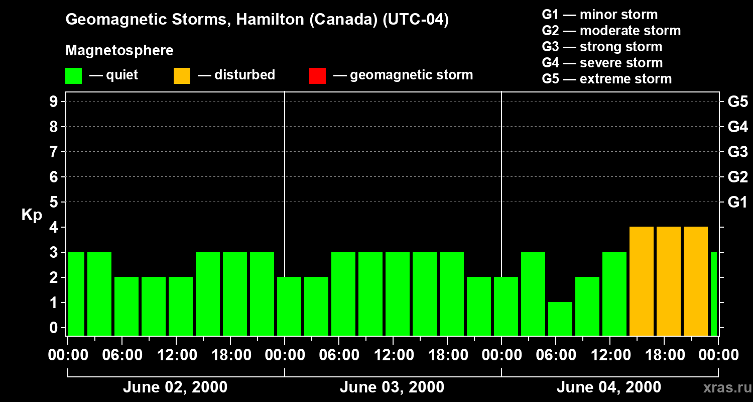 Changes in the geomagnetic index Kp