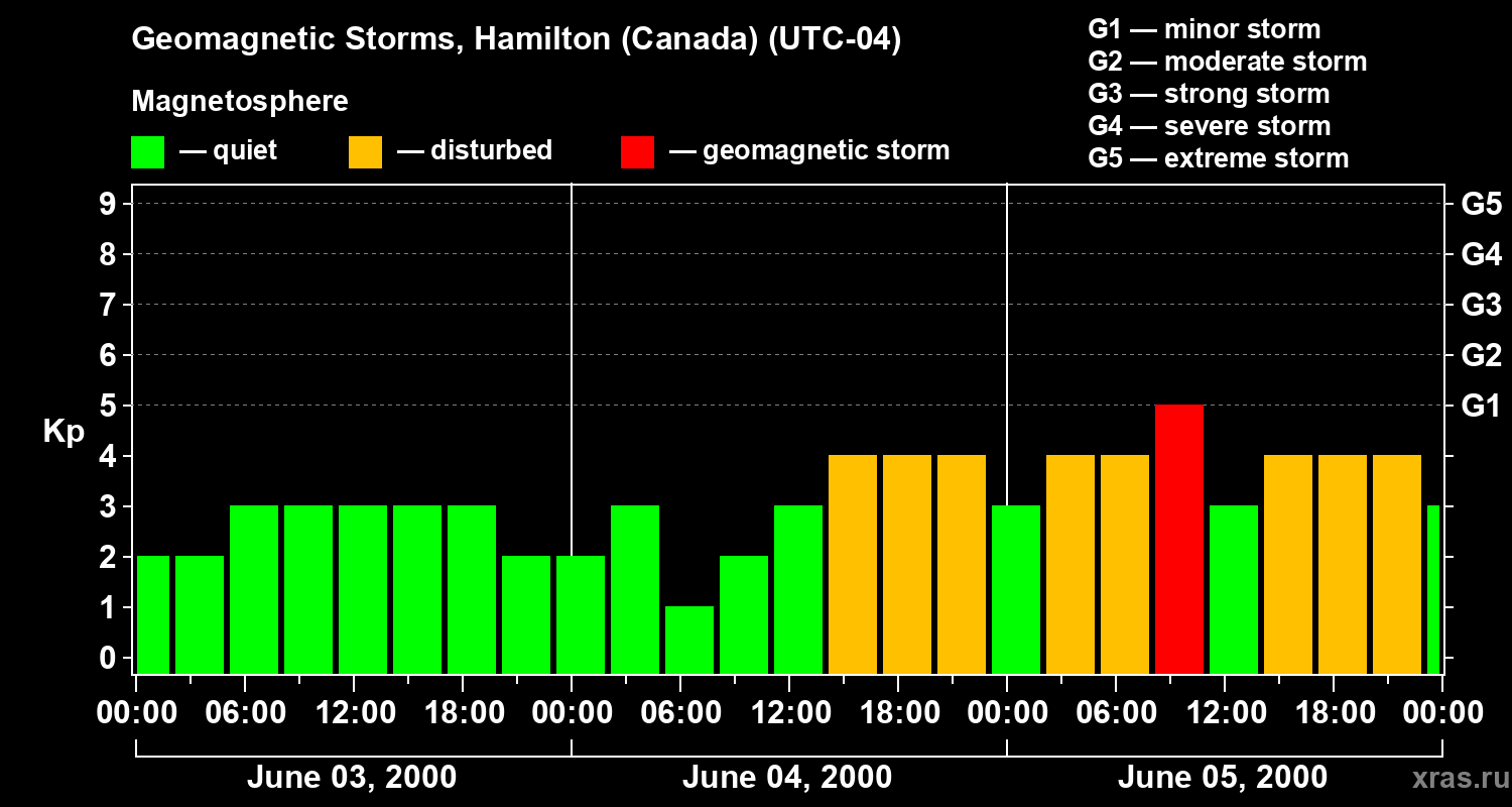 Changes in the geomagnetic index Kp