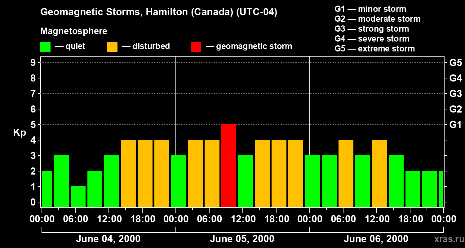 Changes in the geomagnetic index Kp