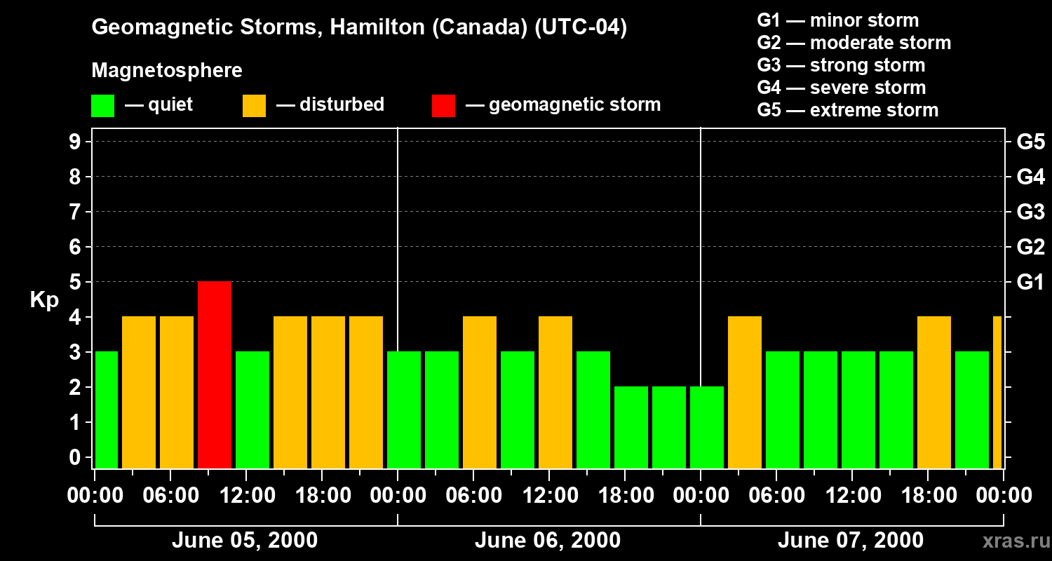Changes in the geomagnetic index Kp