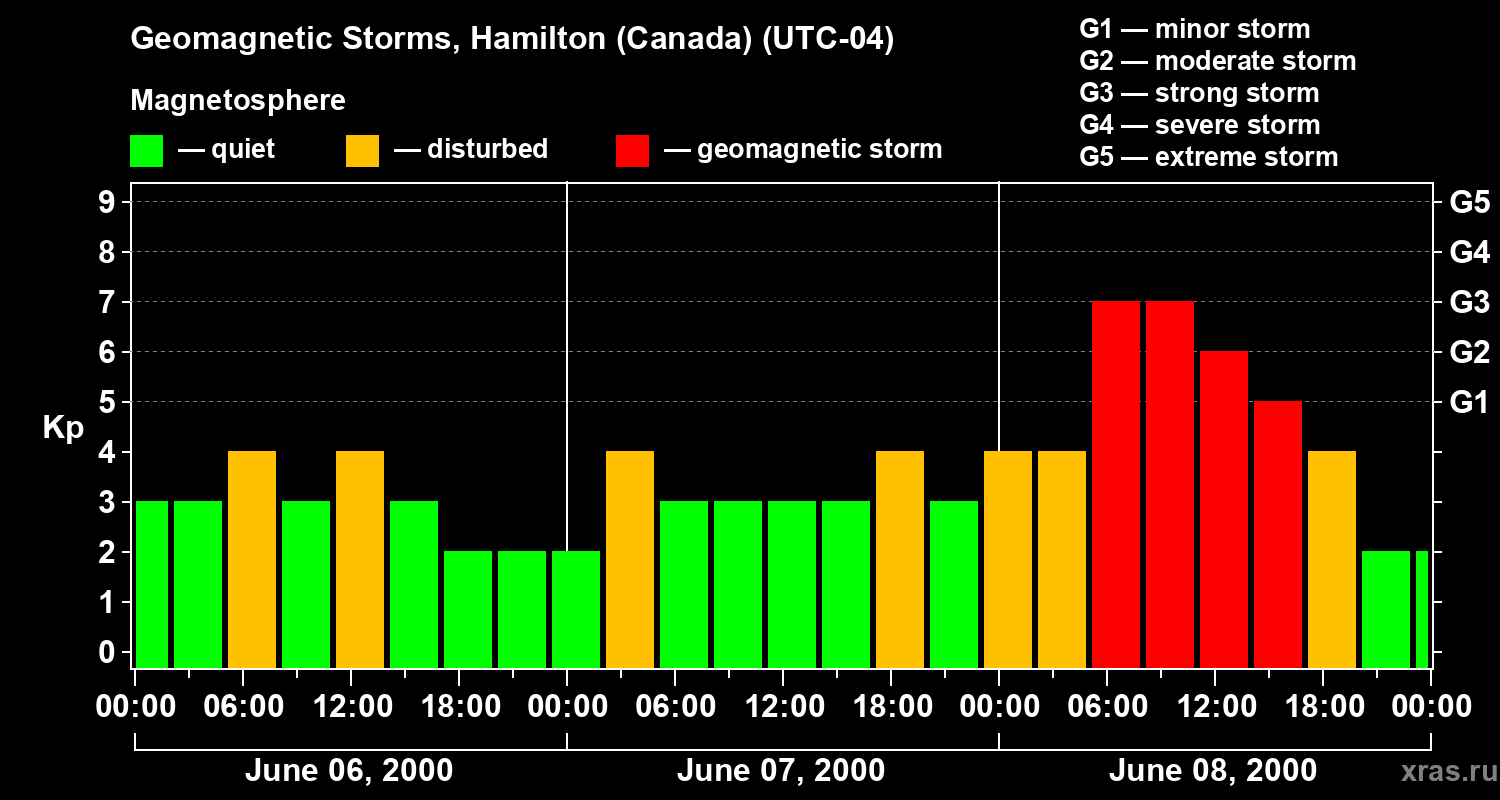 Changes in the geomagnetic index Kp