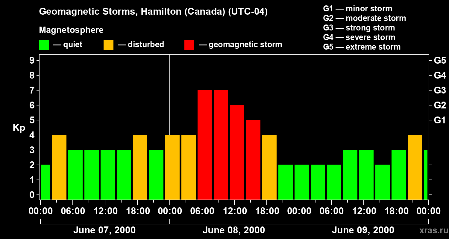 Changes in the geomagnetic index Kp