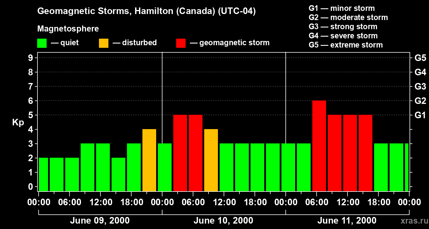 Changes in the geomagnetic index Kp