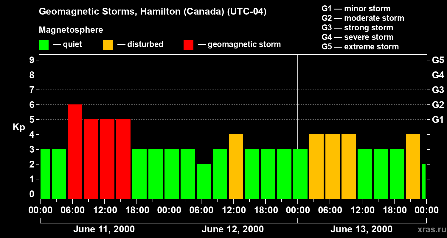 Changes in the geomagnetic index Kp